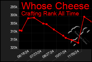 Total Graph of Whose Cheese