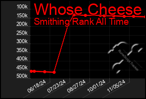 Total Graph of Whose Cheese