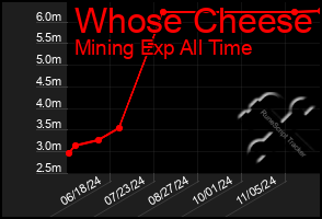 Total Graph of Whose Cheese