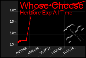 Total Graph of Whose Cheese