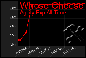 Total Graph of Whose Cheese