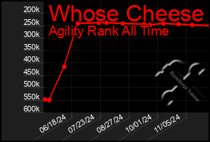 Total Graph of Whose Cheese