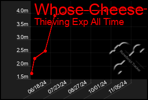 Total Graph of Whose Cheese