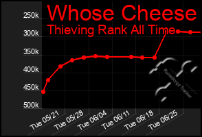 Total Graph of Whose Cheese