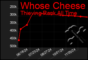 Total Graph of Whose Cheese