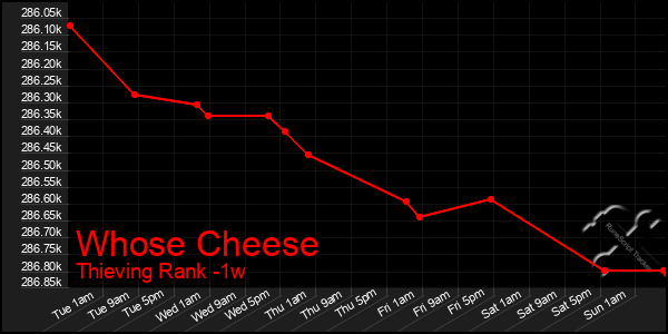 Last 7 Days Graph of Whose Cheese