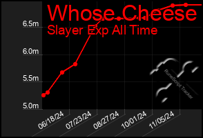 Total Graph of Whose Cheese