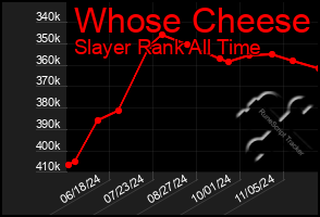 Total Graph of Whose Cheese