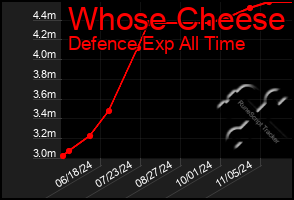 Total Graph of Whose Cheese