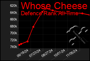 Total Graph of Whose Cheese