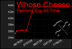 Total Graph of Whose Cheese