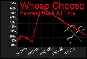 Total Graph of Whose Cheese