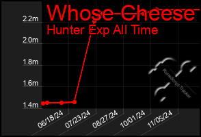 Total Graph of Whose Cheese