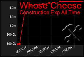 Total Graph of Whose Cheese