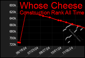 Total Graph of Whose Cheese