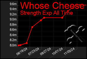 Total Graph of Whose Cheese