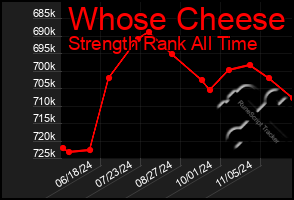 Total Graph of Whose Cheese