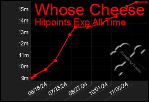 Total Graph of Whose Cheese