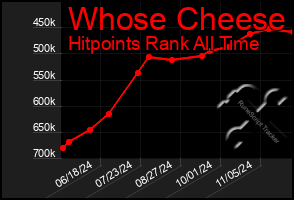 Total Graph of Whose Cheese