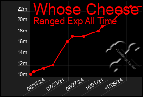 Total Graph of Whose Cheese