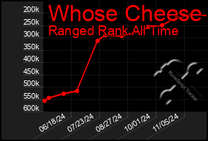 Total Graph of Whose Cheese