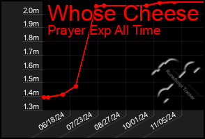 Total Graph of Whose Cheese