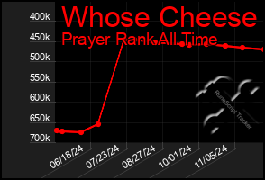 Total Graph of Whose Cheese