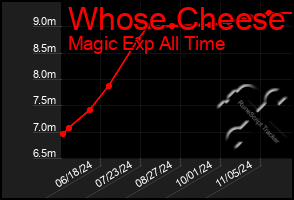 Total Graph of Whose Cheese