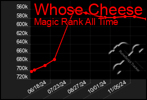 Total Graph of Whose Cheese