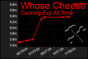 Total Graph of Whose Cheese