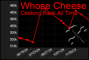 Total Graph of Whose Cheese