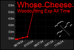 Total Graph of Whose Cheese