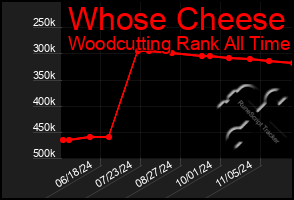 Total Graph of Whose Cheese