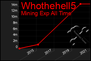 Total Graph of Whothehell5