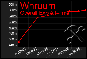 Total Graph of Whruum