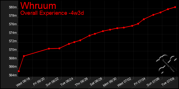 Last 31 Days Graph of Whruum