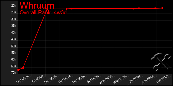 Last 31 Days Graph of Whruum