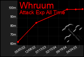 Total Graph of Whruum