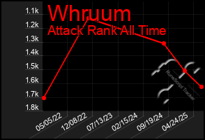 Total Graph of Whruum