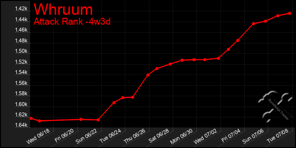 Last 31 Days Graph of Whruum