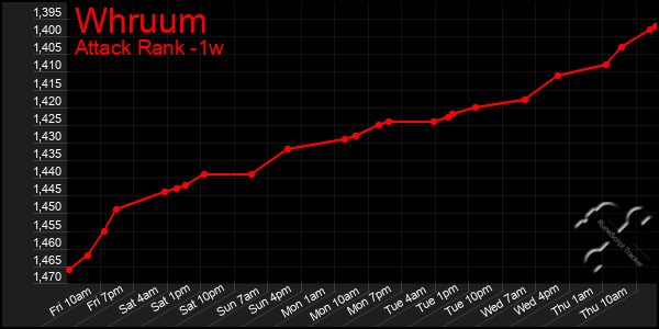 Last 7 Days Graph of Whruum