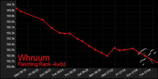Last 31 Days Graph of Whruum