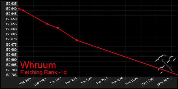 Last 24 Hours Graph of Whruum