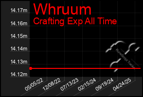 Total Graph of Whruum