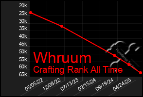 Total Graph of Whruum