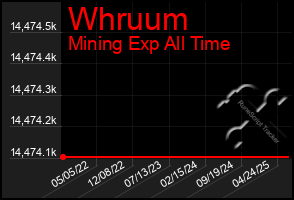 Total Graph of Whruum