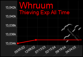 Total Graph of Whruum