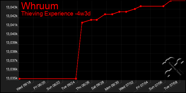 Last 31 Days Graph of Whruum