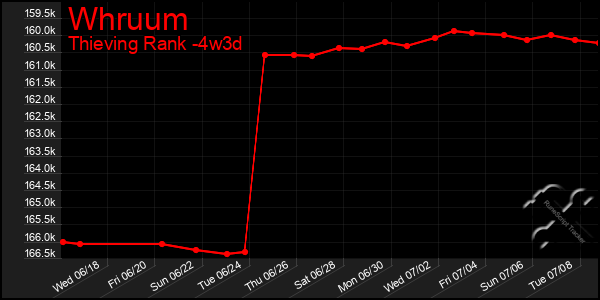 Last 31 Days Graph of Whruum