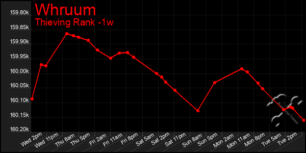 Last 7 Days Graph of Whruum